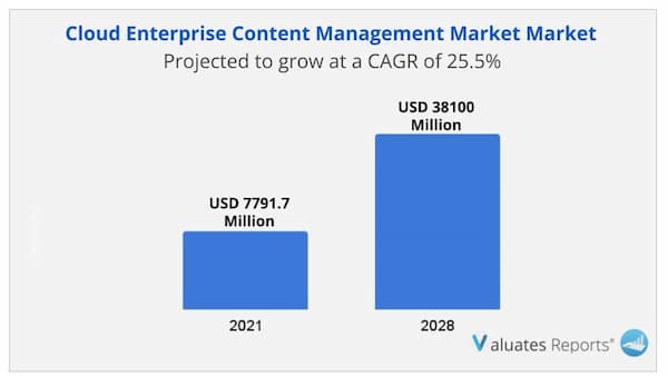 Cloud Enterprise Content Management market